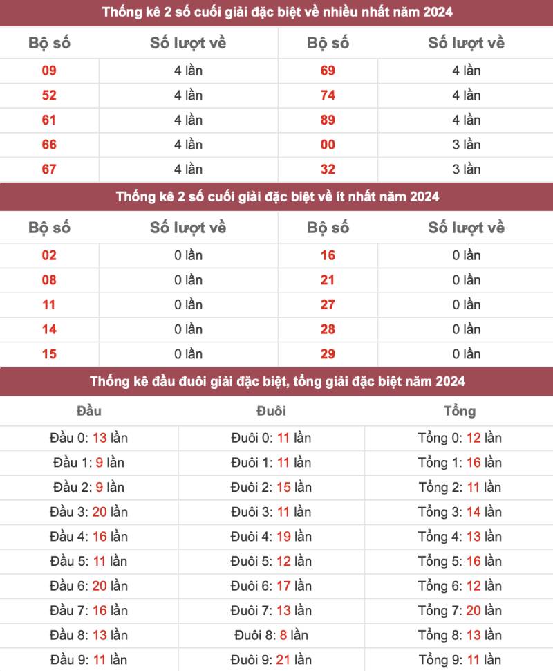 Soi cầu lô theo 2 số cuối giải đặc biệt